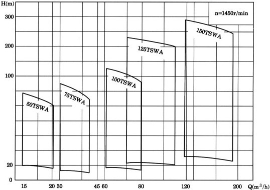 多級(jí)離心泵，TSWA型臥式多級(jí)離心泵，多級(jí)離心泵，TSWA型